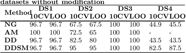 Figure 4 for Feature extraction in protein sequences classification : a new stability measure