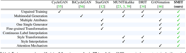 Figure 2 for SMIT: Stochastic Multi-Label Image-to-Image Translation