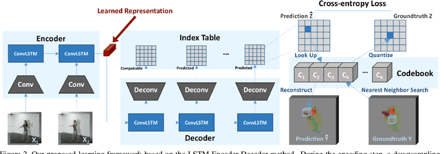 Figure 3 for Unsupervised Learning of Long-Term Motion Dynamics for Videos