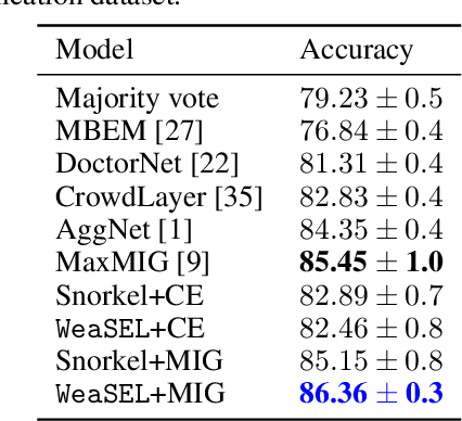 Figure 3 for End-to-End Weak Supervision