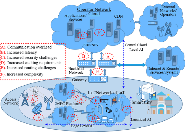 Figure 1 for Challenges of AI in Wireless Networks for IoT