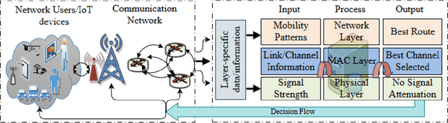 Figure 3 for Challenges of AI in Wireless Networks for IoT