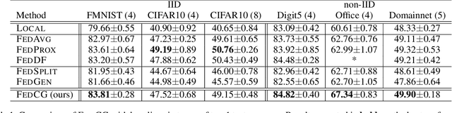 Figure 2 for FedCG: Leverage Conditional GAN for Protecting Privacy and Maintaining Competitive Performance in Federated Learning