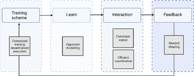 Figure 4 for Multiagent Deep Reinforcement Learning: Challenges and Directions Towards Human-Like Approaches