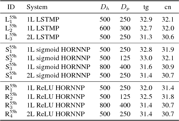 Figure 1 for High Order Recurrent Neural Networks for Acoustic Modelling