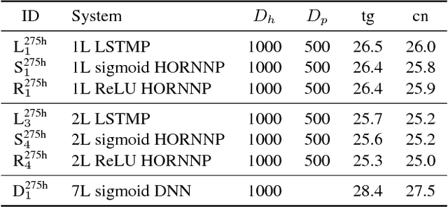 Figure 3 for High Order Recurrent Neural Networks for Acoustic Modelling