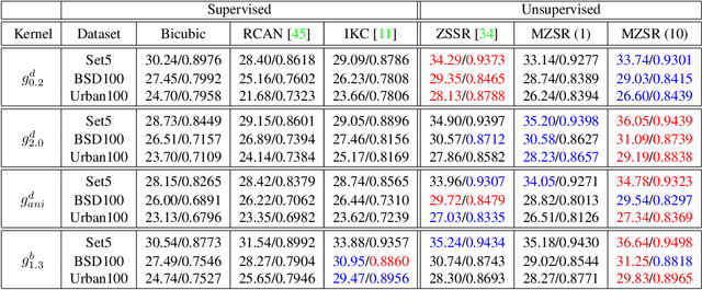 Figure 4 for Meta-Transfer Learning for Zero-Shot Super-Resolution