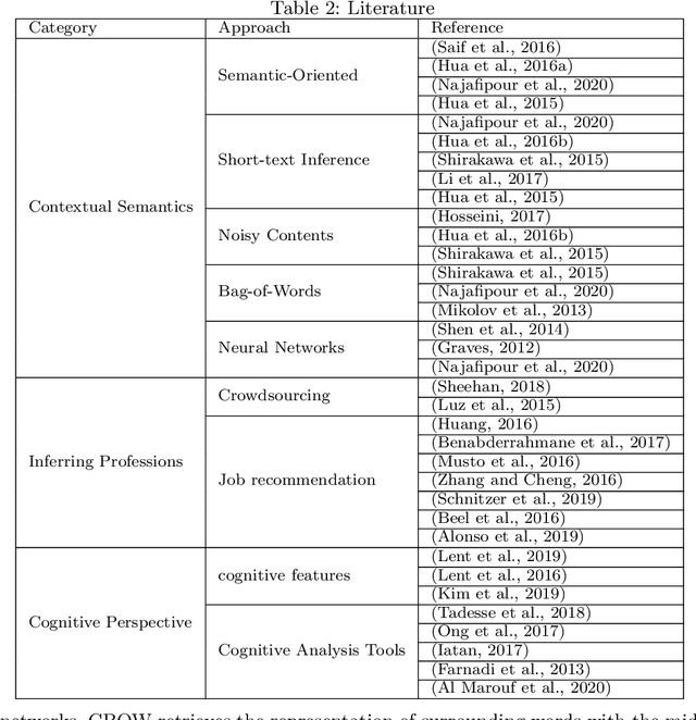 Figure 3 for Cognitive-aware Short-text Understanding for Inferring Professions