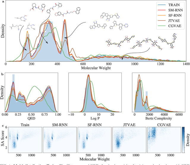 Figure 4 for Keeping it Simple: Language Models can learn Complex Molecular Distributions