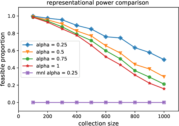 Figure 3 for The Limit of the Marginal Distribution Model in Consumer Choice
