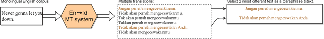 Figure 1 for ParaCotta: Synthetic Multilingual Paraphrase Corpora from the Most Diverse Translation Sample Pair