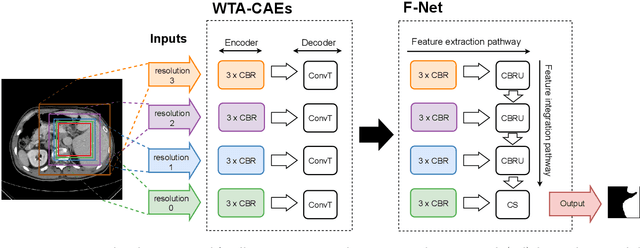 Figure 1 for 3D medical image segmentation with labeled and unlabeled data using autoencoders at the example of liver segmentation in CT images