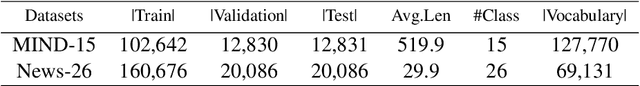 Figure 2 for A Novel Perspective to Look At Attention: Bi-level Attention-based Explainable Topic Modeling for News Classification