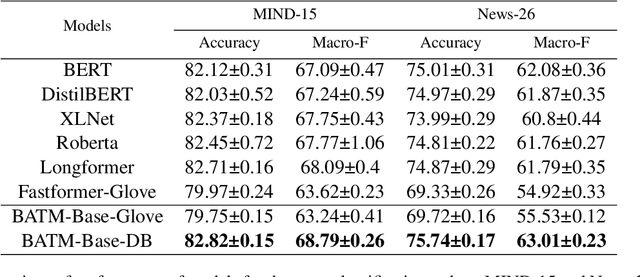 Figure 4 for A Novel Perspective to Look At Attention: Bi-level Attention-based Explainable Topic Modeling for News Classification