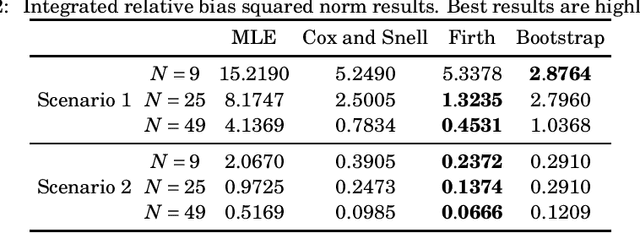 Figure 3 for Improved Point Estimation for the Rayleigh Regression Model