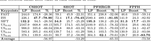 Figure 4 for Boosting Object Recognition in Point Clouds by Saliency Detection