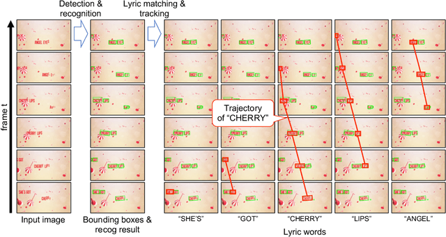 Figure 2 for Lyric Video Analysis Using Text Detection and Tracking