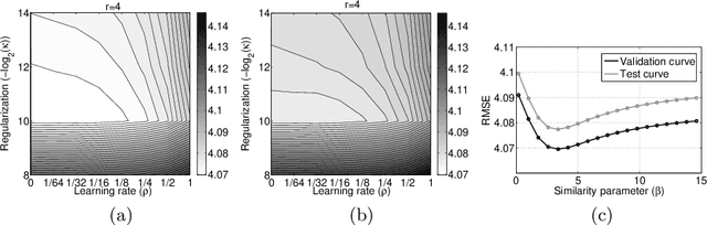 Figure 1 for Collaborative Filtering via Group-Structured Dictionary Learning