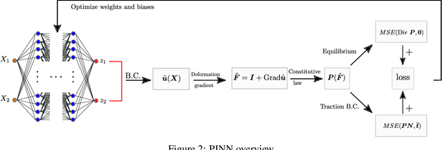 Figure 2 for The mixed deep energy method for resolving concentration features in finite strain hyperelasticity