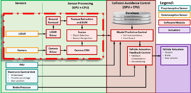 Figure 1 for LiDAR and Camera Detection Fusion in a Real Time Industrial Multi-Sensor Collision Avoidance System