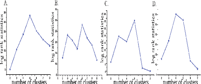 Figure 3 for Multi-Kernel LS-SVM Based Bio-Clinical Data Integration: Applications to Ovarian Cancer