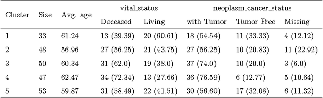 Figure 4 for Multi-Kernel LS-SVM Based Bio-Clinical Data Integration: Applications to Ovarian Cancer