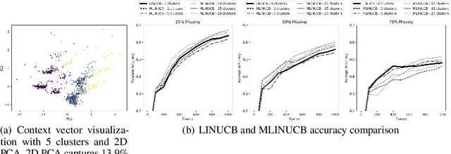 Figure 4 for Contextual Bandit with Missing Rewards