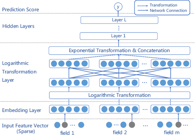 Figure 3 for Adaptive Factorization Network: Learning Adaptive-Order Feature Interactions