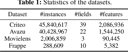 Figure 2 for Adaptive Factorization Network: Learning Adaptive-Order Feature Interactions