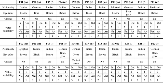 Figure 4 for Labeled pupils in the wild: A dataset for studying pupil detection in unconstrained environments