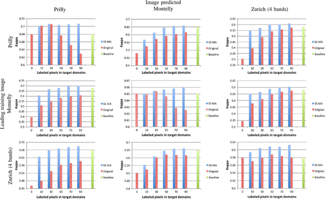 Figure 3 for Semisupervised Manifold Alignment of Multimodal Remote Sensing Images