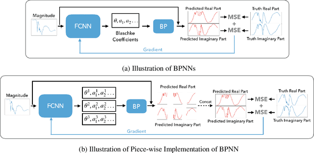 Figure 2 for Blaschke Product Neural Networks (BPNN): A Physics-Infused Neural Network for Phase Retrieval of Meromorphic Functions