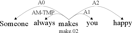 Figure 1 for Adaptive Convolution for Semantic Role Labeling