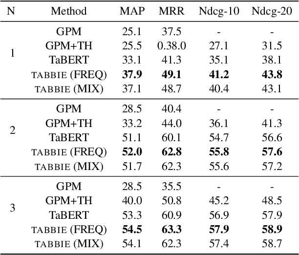 Figure 4 for TABBIE: Pretrained Representations of Tabular Data
