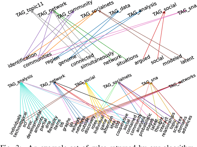 Figure 3 for Concise and interpretable multi-label rule sets