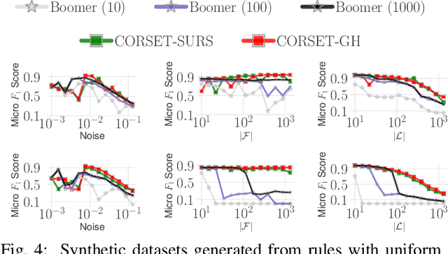 Figure 4 for Concise and interpretable multi-label rule sets