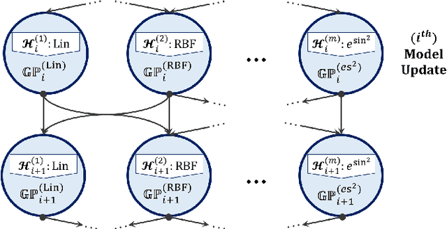 Figure 4 for V2X System Architecture Utilizing Hybrid Gaussian Process-based Model Structures