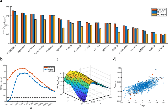 Figure 4 for Analytic solution and stationary phase approximation for the Bayesian lasso and elastic net