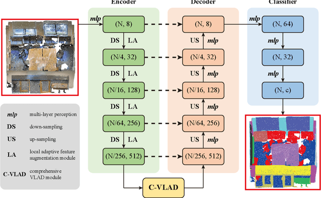 Figure 1 for LACV-Net: Semantic Segmentation of Large-Scale Point Cloud Scene via Local Adaptive and Comprehensive VLAD