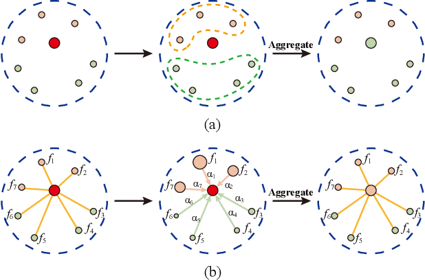 Figure 4 for LACV-Net: Semantic Segmentation of Large-Scale Point Cloud Scene via Local Adaptive and Comprehensive VLAD