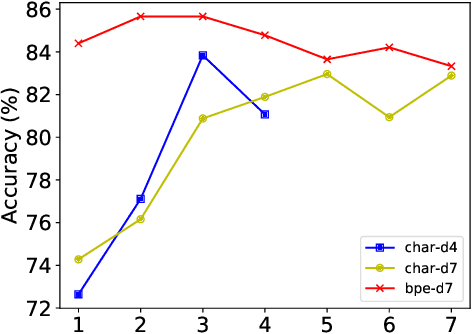 Figure 4 for Understanding Pure Character-Based Neural Machine Translation: The Case of Translating Finnish into English