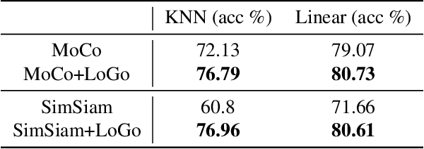 Figure 4 for Leverage Your Local and Global Representations: A New Self-Supervised Learning Strategy