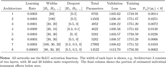 Figure 4 for Deep Neural Networks for Estimation and Inference: Application to Causal Effects and Other Semiparametric Estimands