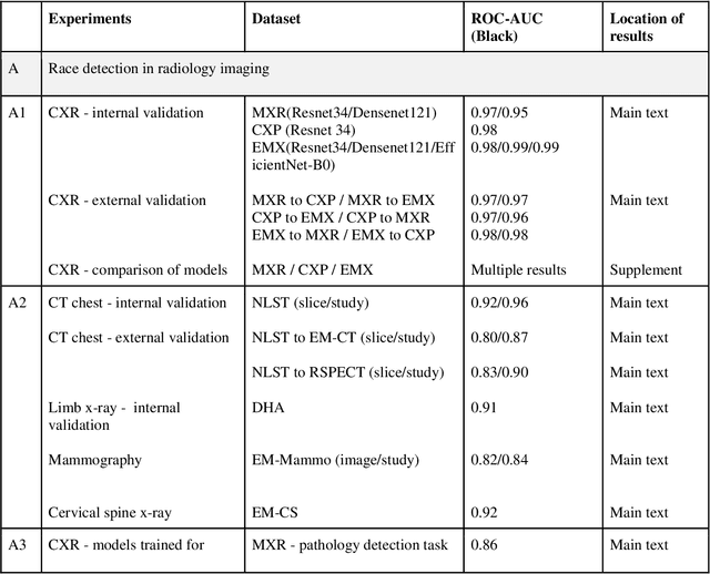Figure 3 for Reading Race: AI Recognises Patient's Racial Identity In Medical Images