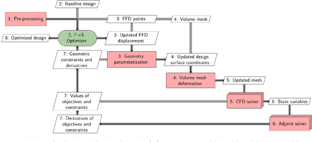 Figure 1 for Machine Learning in Aerodynamic Shape Optimization