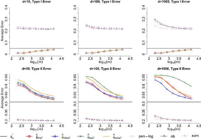 Figure 1 for Neyman-Pearson Classification under High-Dimensional Settings