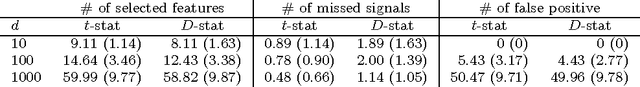 Figure 3 for Neyman-Pearson Classification under High-Dimensional Settings