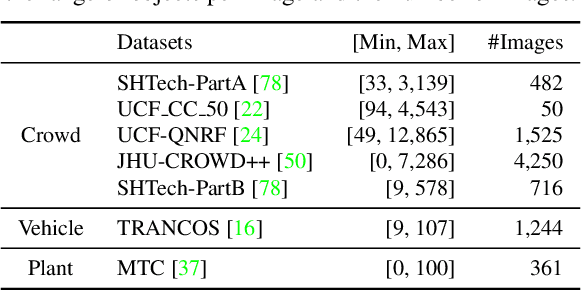Figure 2 for Rethinking Spatial Invariance of Convolutional Networks for Object Counting