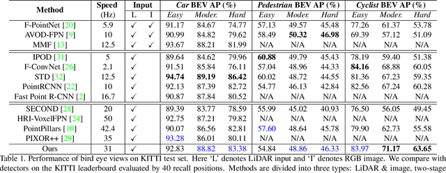 Figure 2 for HVNet: Hybrid Voxel Network for LiDAR Based 3D Object Detection