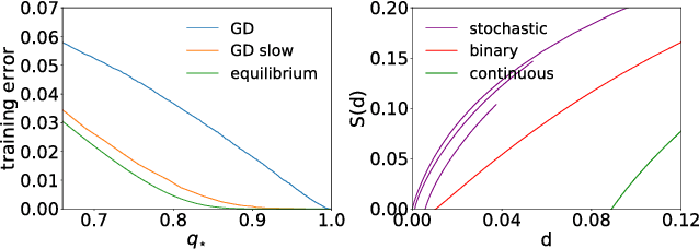 Figure 3 for On the role of synaptic stochasticity in training low-precision neural networks